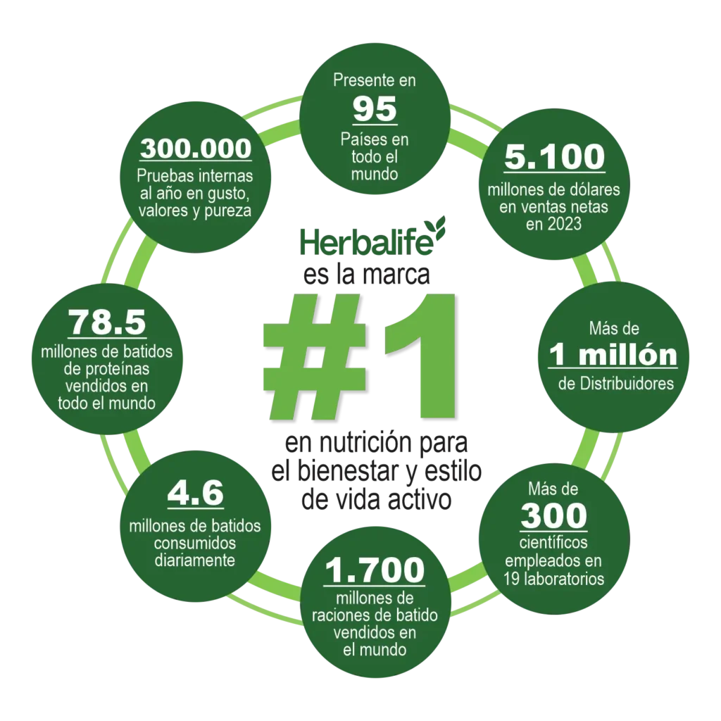 Infografía con datos de Herbalife: marca #1 en nutrición y presencia en 95 países.